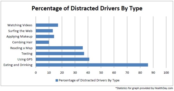 Percentage of Distracted Drivers by Type