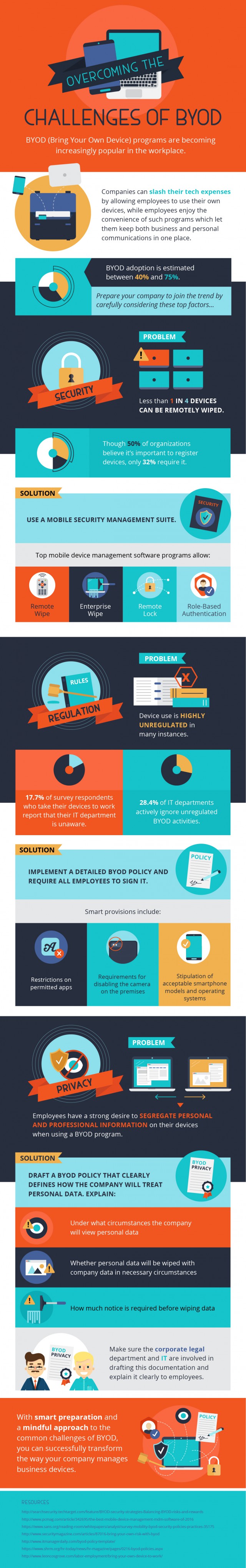 BYOD Challenges Infographic